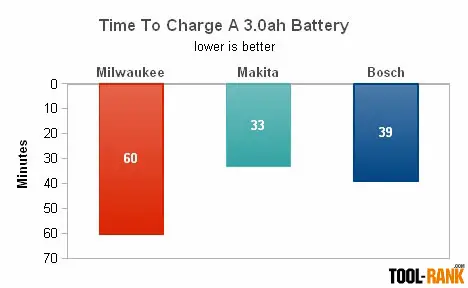 3.0 battery charging times